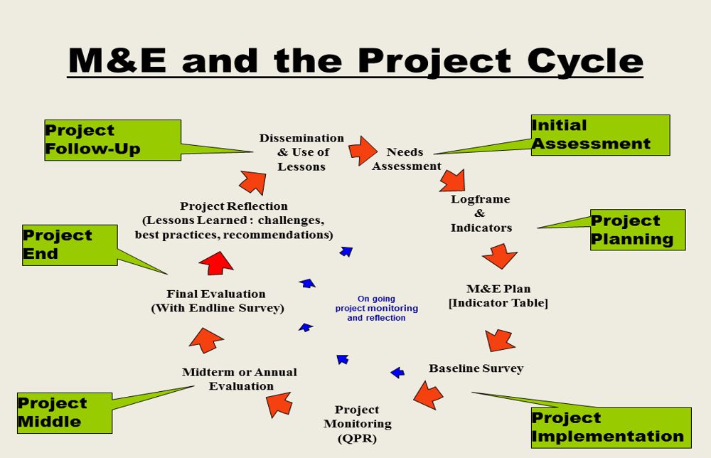 Project Management, Monitoring & Evaluation of Development Projects